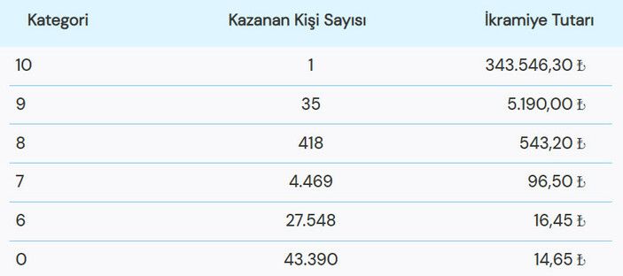 13 Ocak 2023 On Numara çekiliş sonuçları açıklandı! İşte kazandıran numaralar..